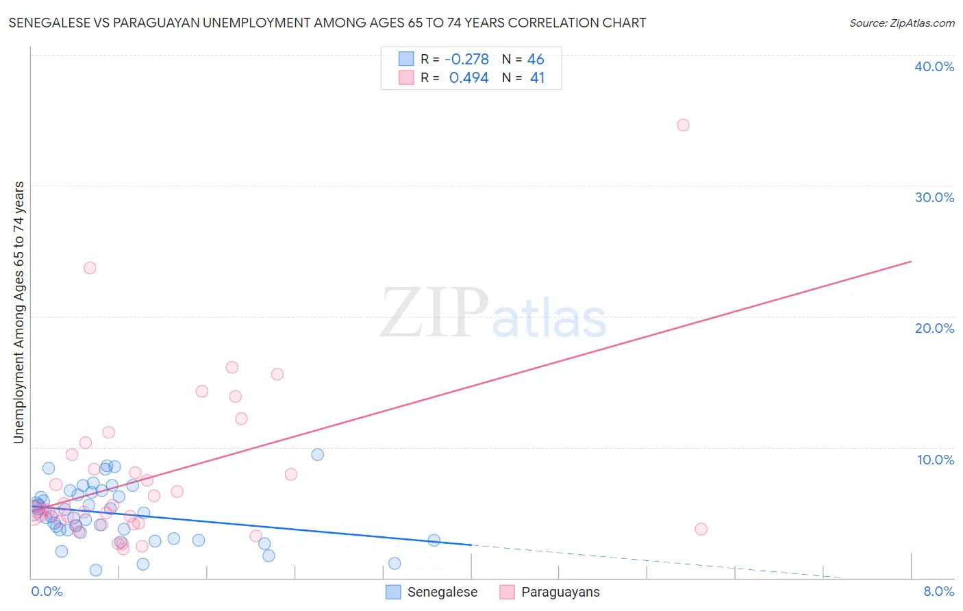 Senegalese vs Paraguayan Unemployment Among Ages 65 to 74 years