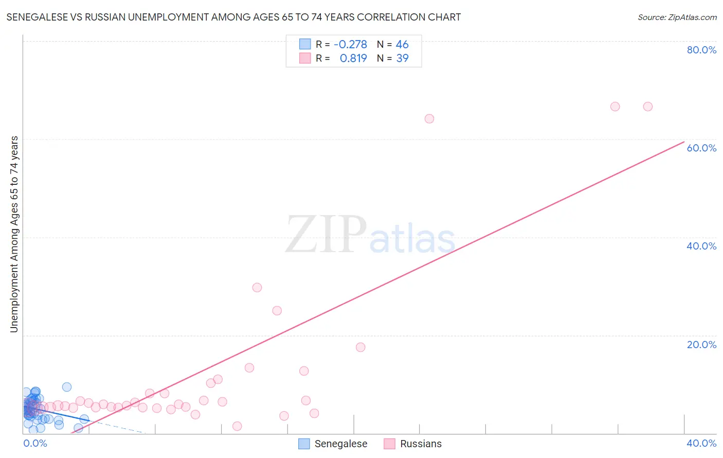 Senegalese vs Russian Unemployment Among Ages 65 to 74 years