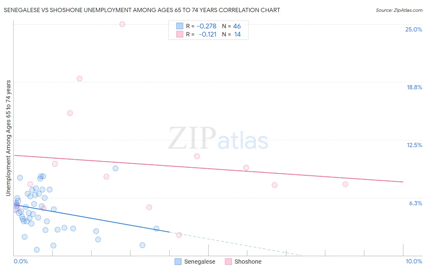 Senegalese vs Shoshone Unemployment Among Ages 65 to 74 years