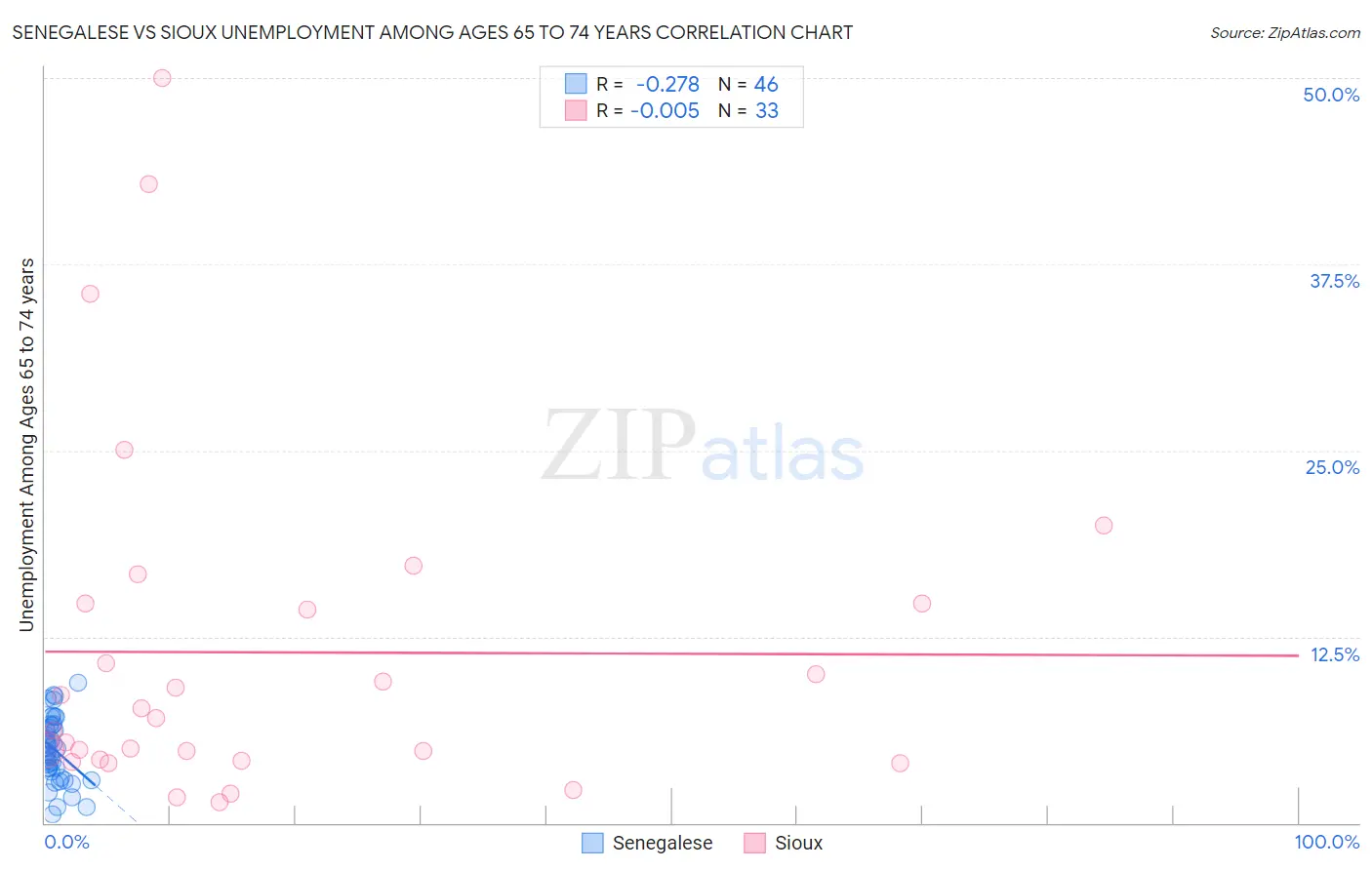 Senegalese vs Sioux Unemployment Among Ages 65 to 74 years