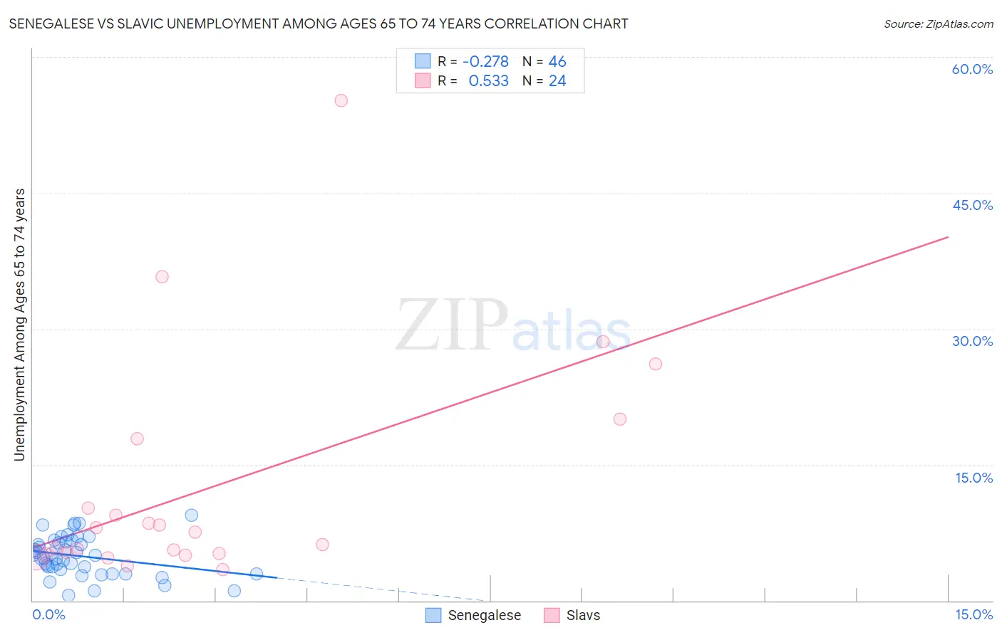 Senegalese vs Slavic Unemployment Among Ages 65 to 74 years