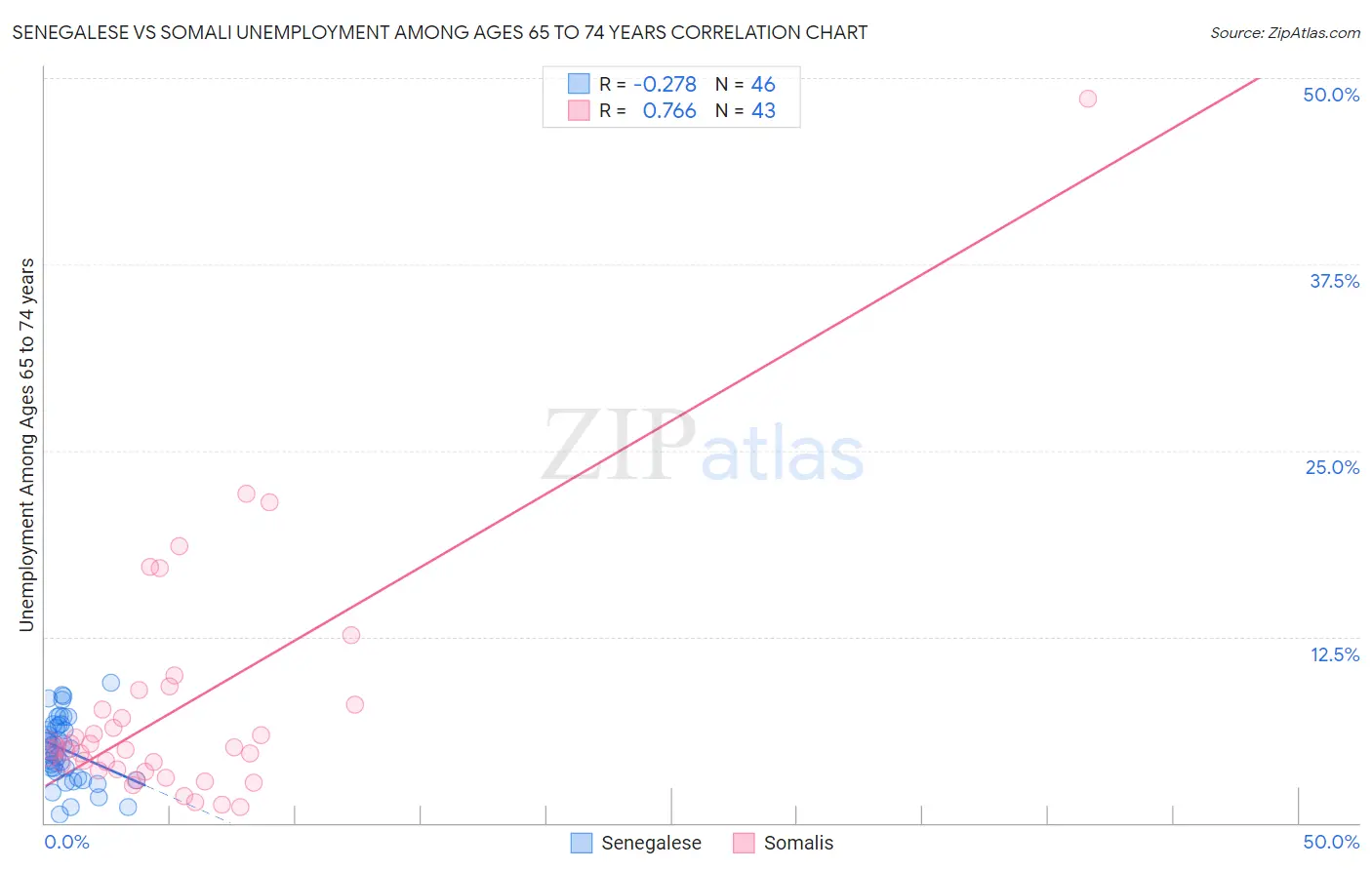 Senegalese vs Somali Unemployment Among Ages 65 to 74 years