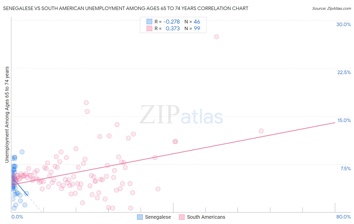 Senegalese vs South American Unemployment Among Ages 65 to 74 years