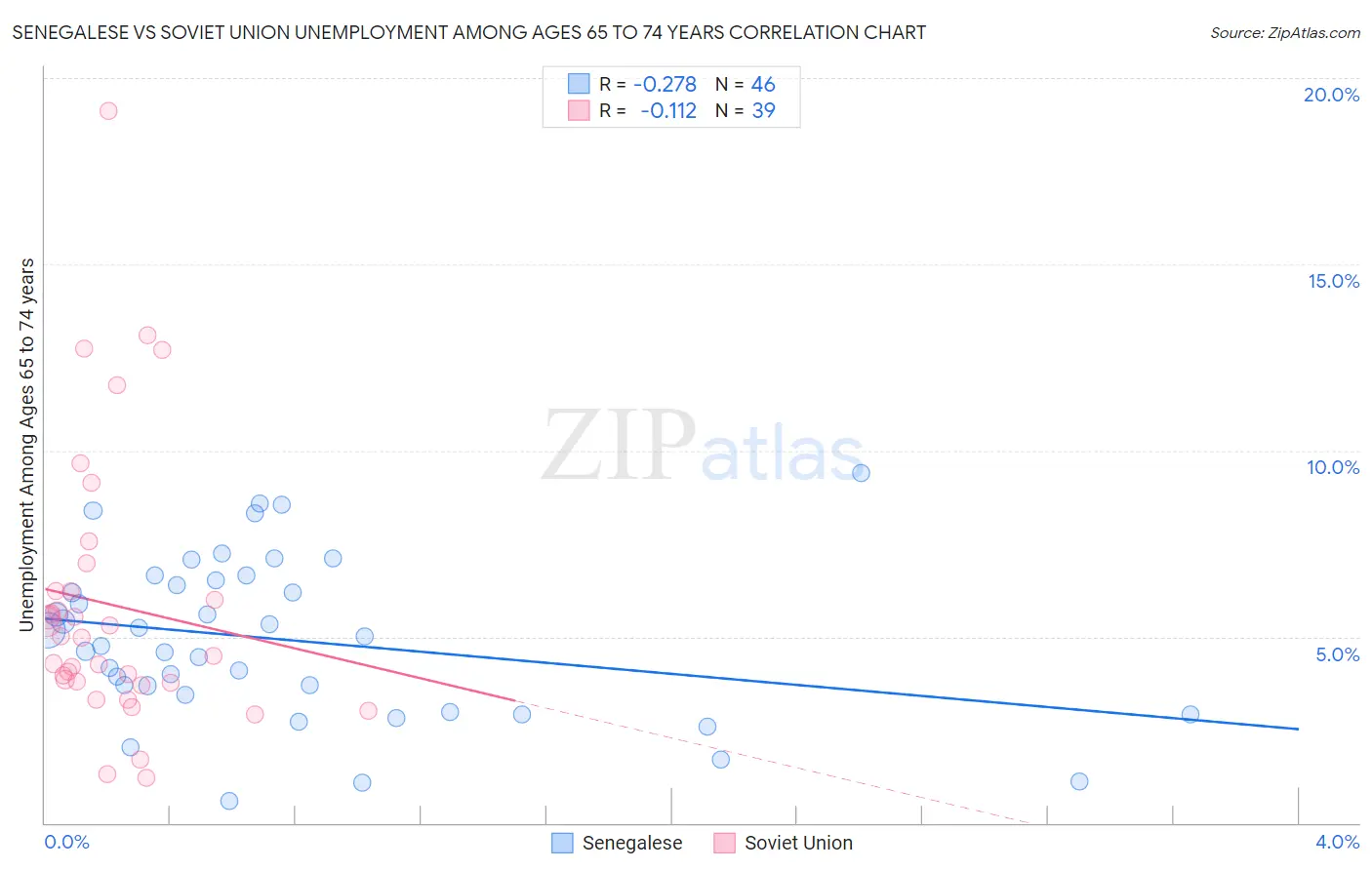 Senegalese vs Soviet Union Unemployment Among Ages 65 to 74 years