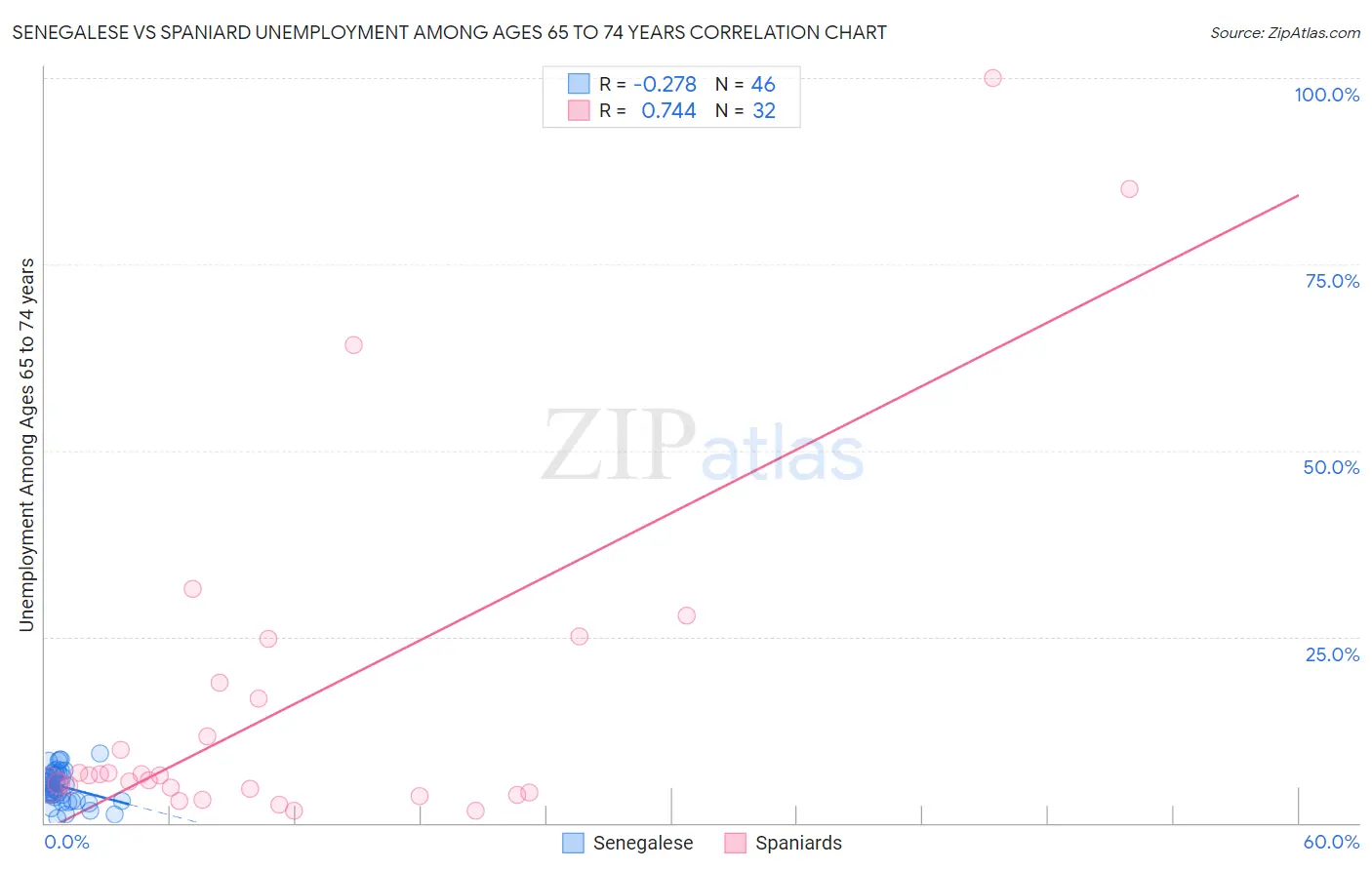 Senegalese vs Spaniard Unemployment Among Ages 65 to 74 years