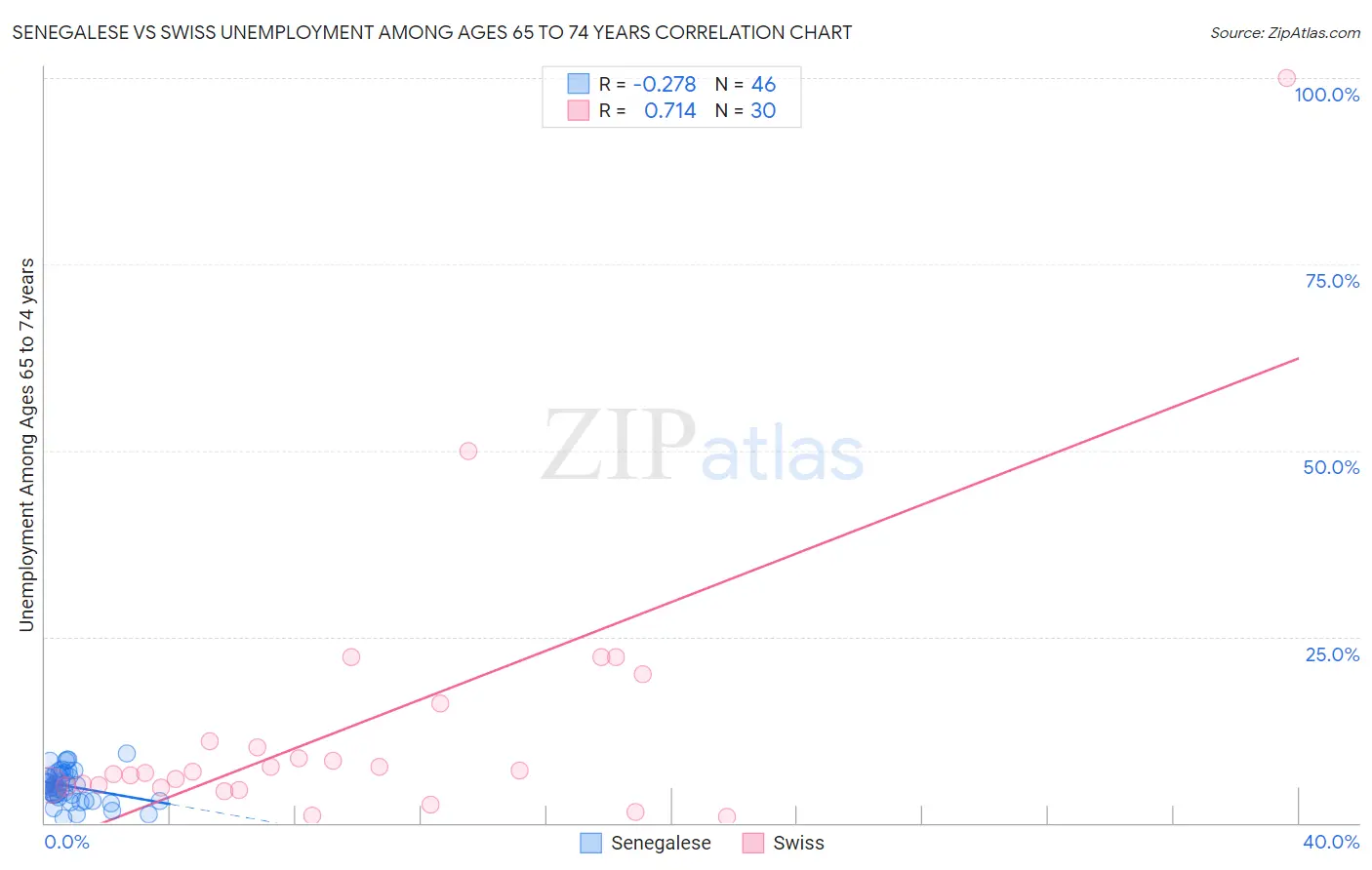 Senegalese vs Swiss Unemployment Among Ages 65 to 74 years