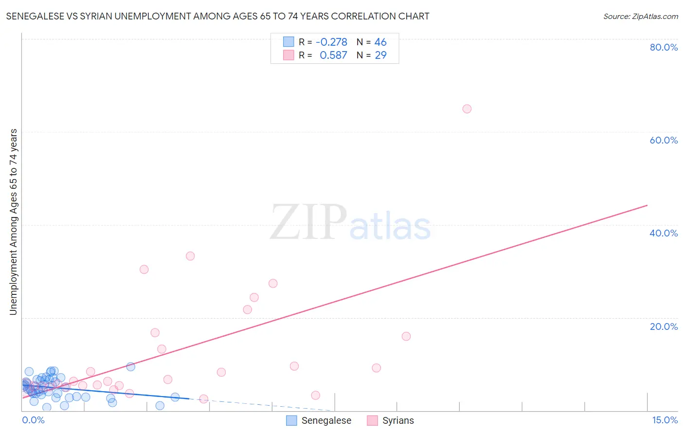 Senegalese vs Syrian Unemployment Among Ages 65 to 74 years