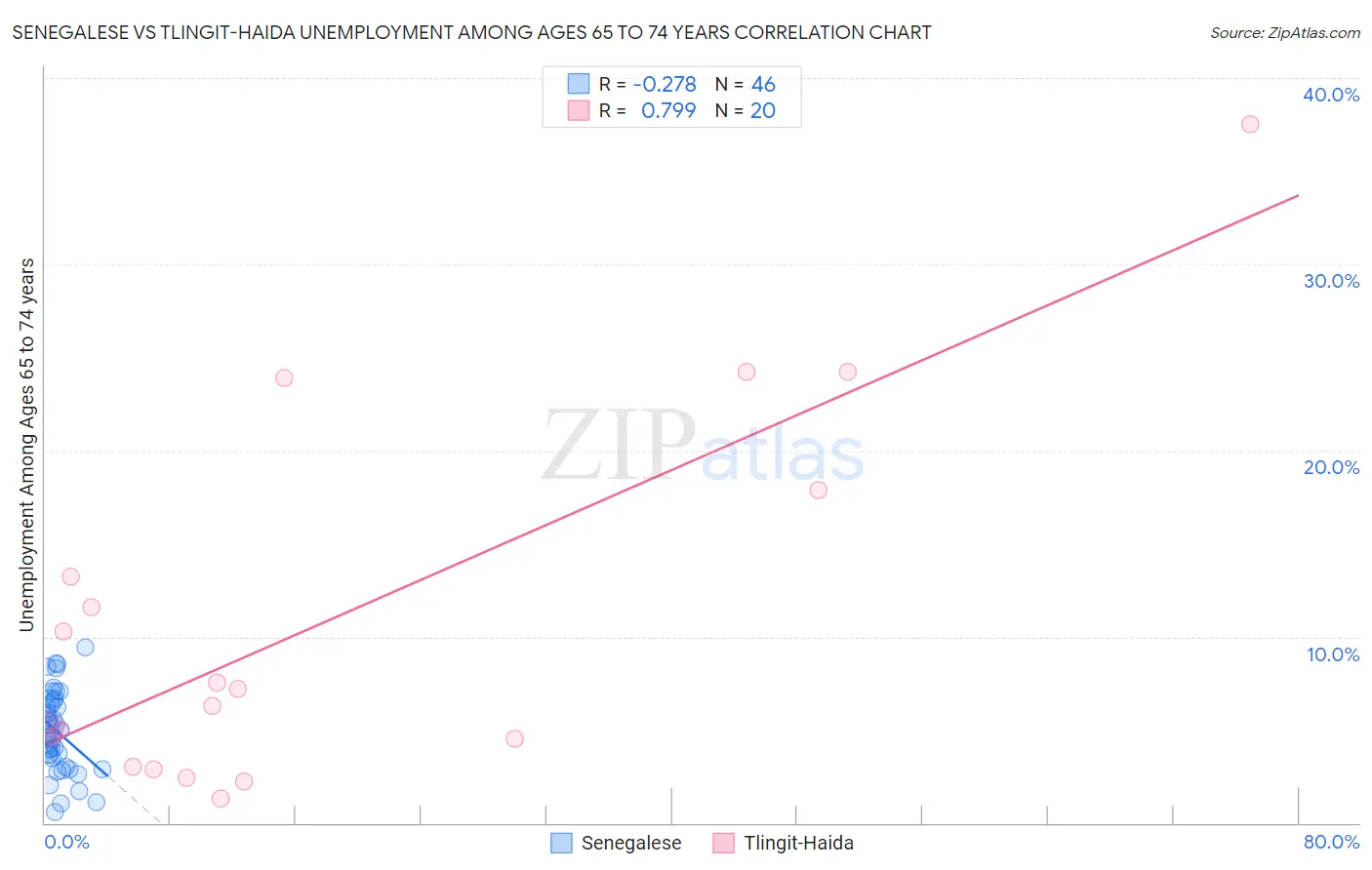 Senegalese vs Tlingit-Haida Unemployment Among Ages 65 to 74 years