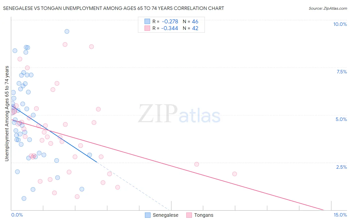 Senegalese vs Tongan Unemployment Among Ages 65 to 74 years