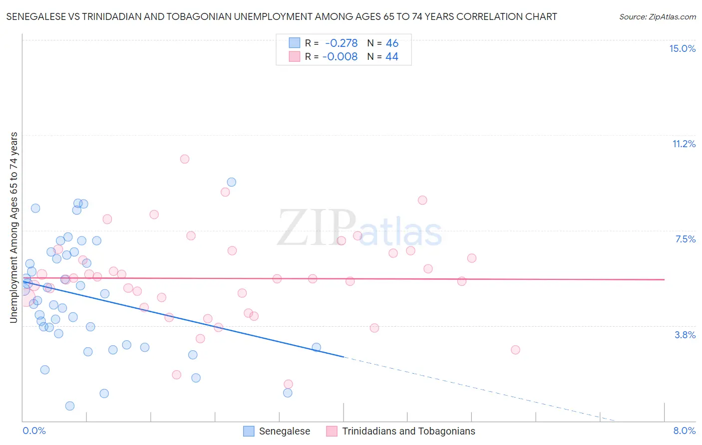 Senegalese vs Trinidadian and Tobagonian Unemployment Among Ages 65 to 74 years
