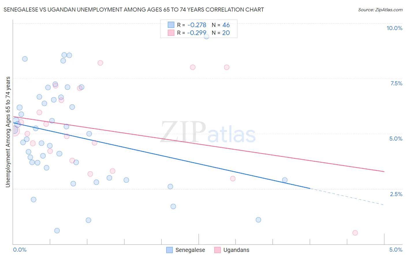 Senegalese vs Ugandan Unemployment Among Ages 65 to 74 years