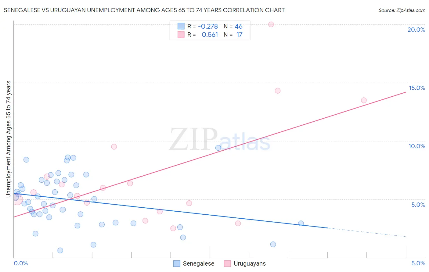 Senegalese vs Uruguayan Unemployment Among Ages 65 to 74 years