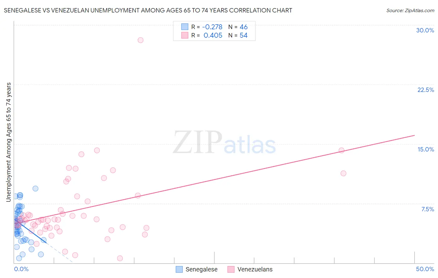 Senegalese vs Venezuelan Unemployment Among Ages 65 to 74 years