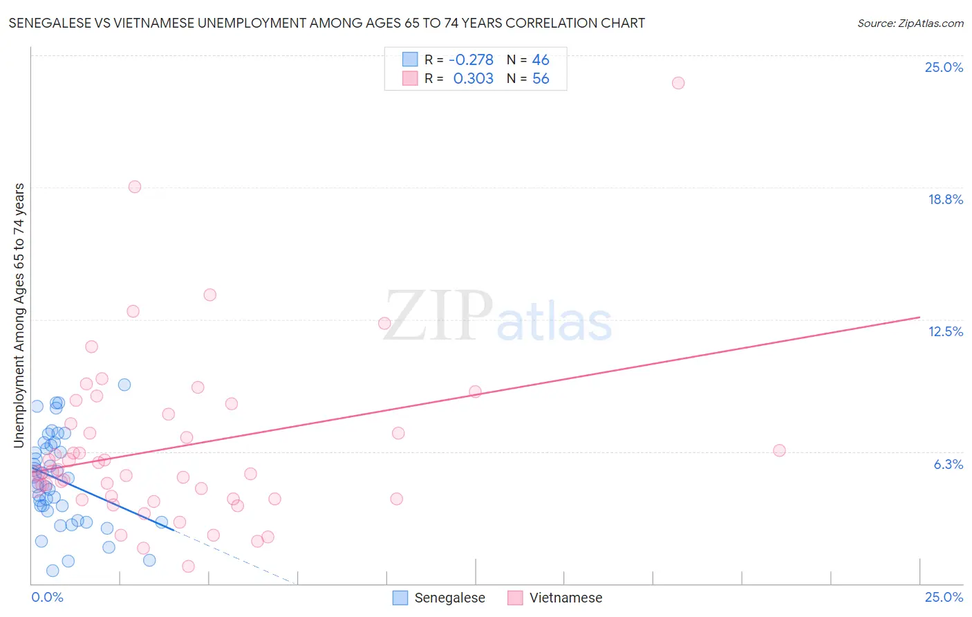 Senegalese vs Vietnamese Unemployment Among Ages 65 to 74 years