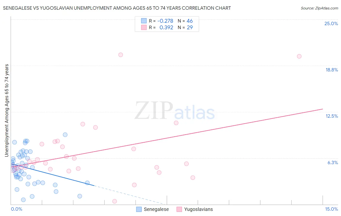 Senegalese vs Yugoslavian Unemployment Among Ages 65 to 74 years