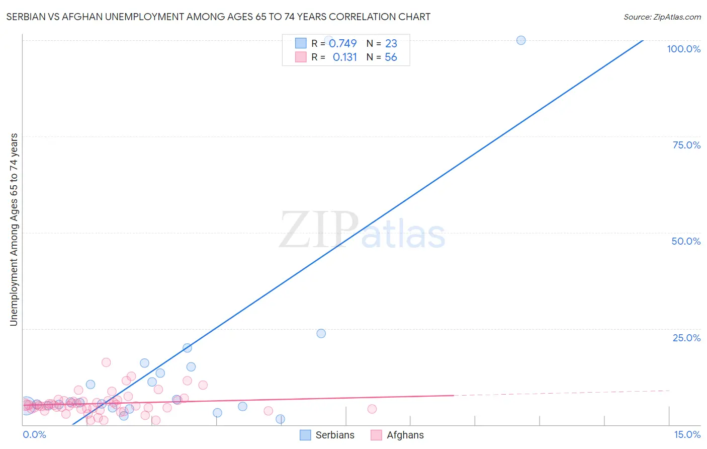 Serbian vs Afghan Unemployment Among Ages 65 to 74 years