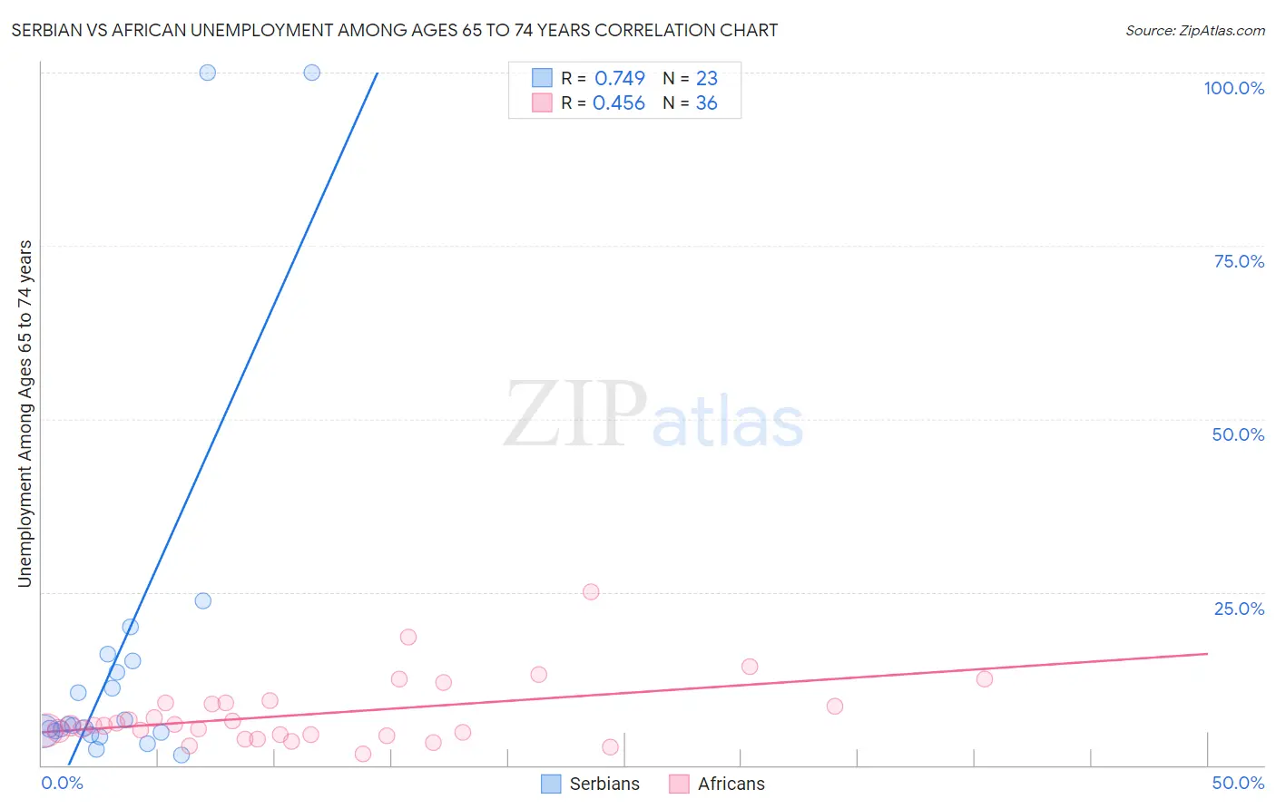 Serbian vs African Unemployment Among Ages 65 to 74 years