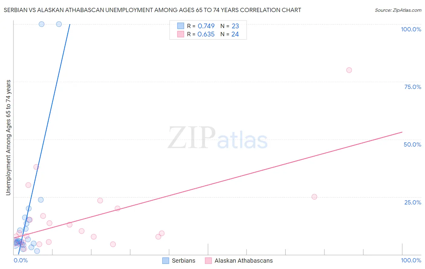 Serbian vs Alaskan Athabascan Unemployment Among Ages 65 to 74 years