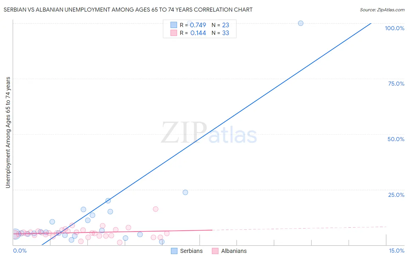 Serbian vs Albanian Unemployment Among Ages 65 to 74 years