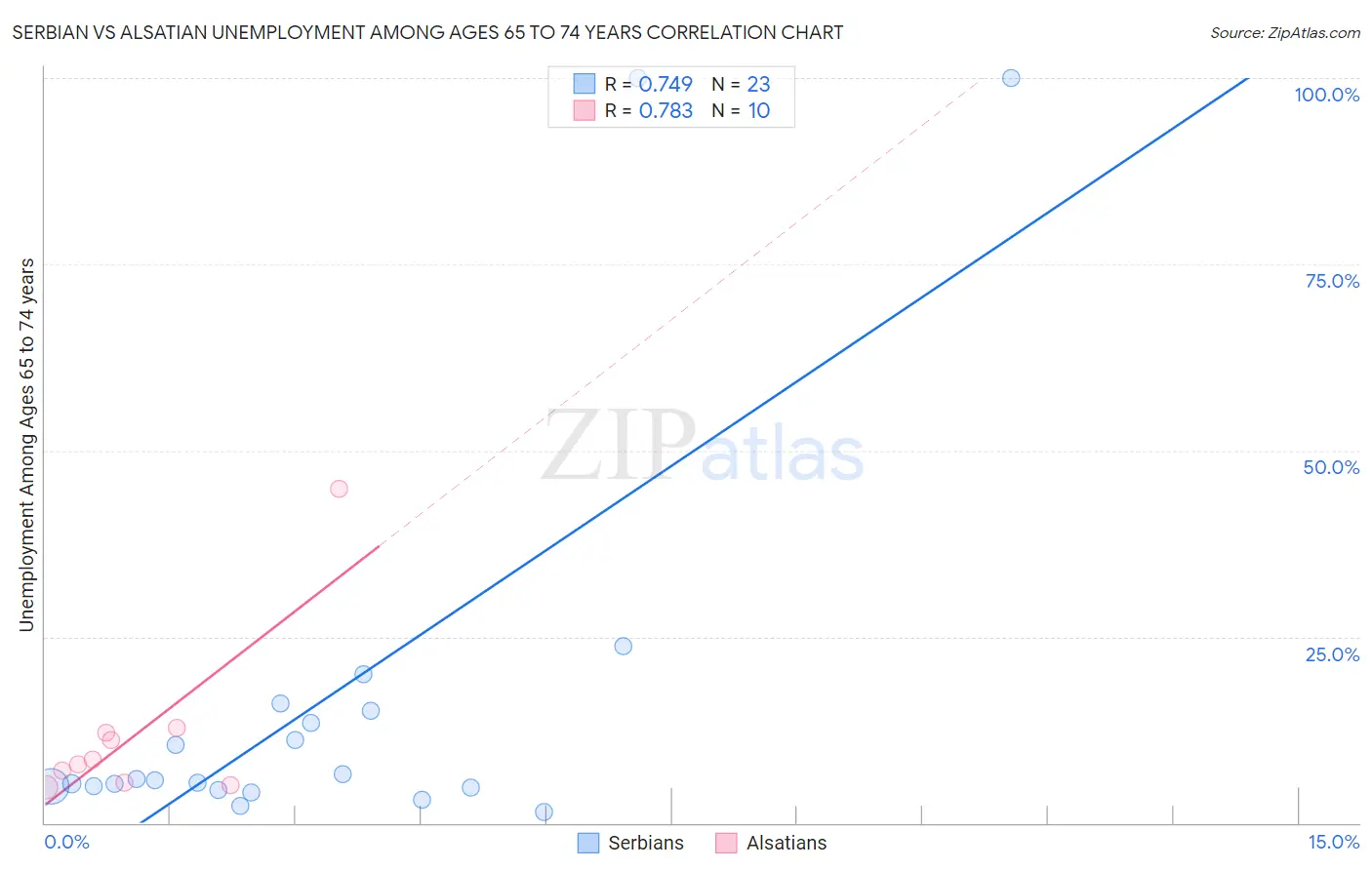 Serbian vs Alsatian Unemployment Among Ages 65 to 74 years