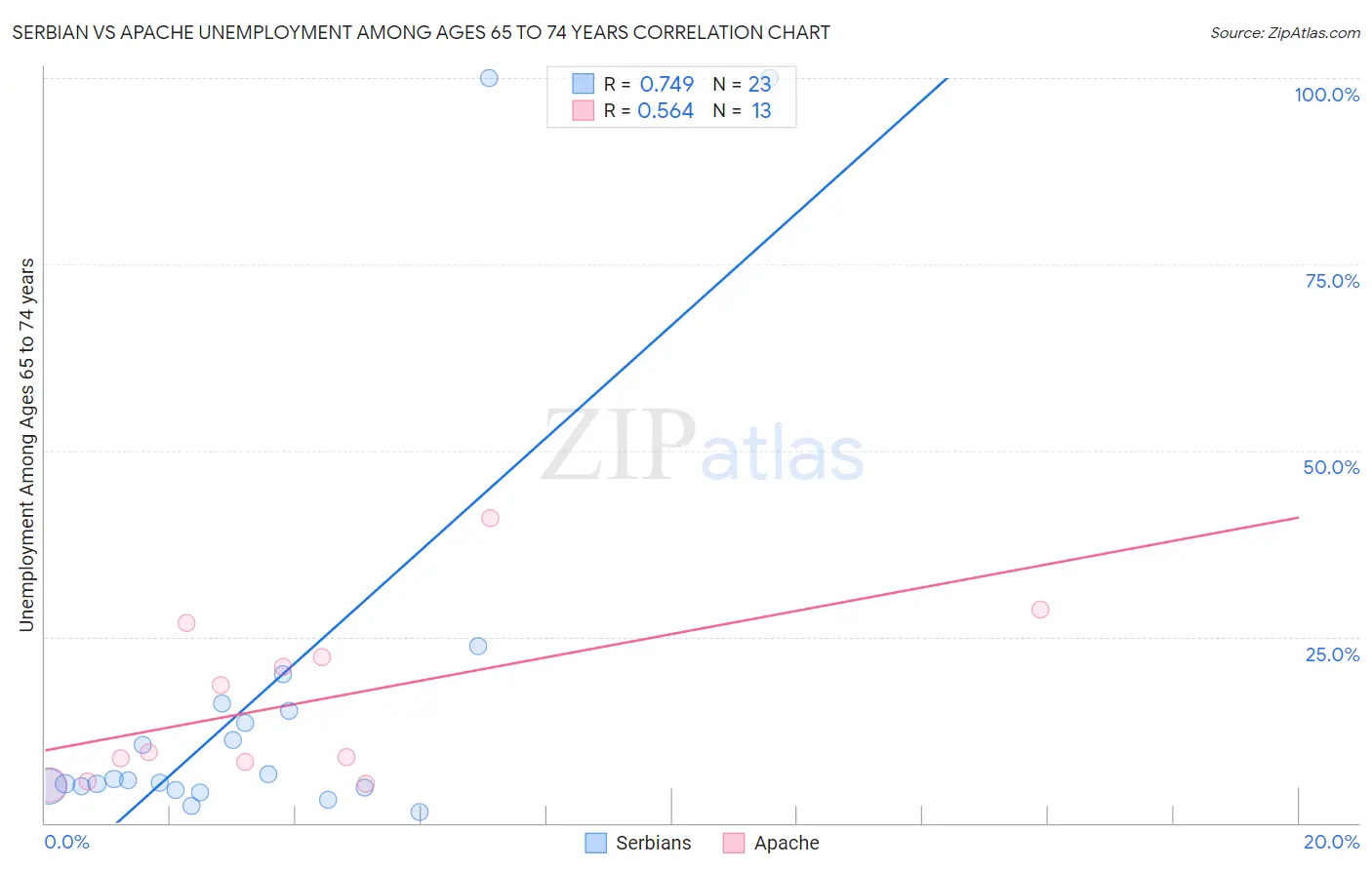 Serbian vs Apache Unemployment Among Ages 65 to 74 years