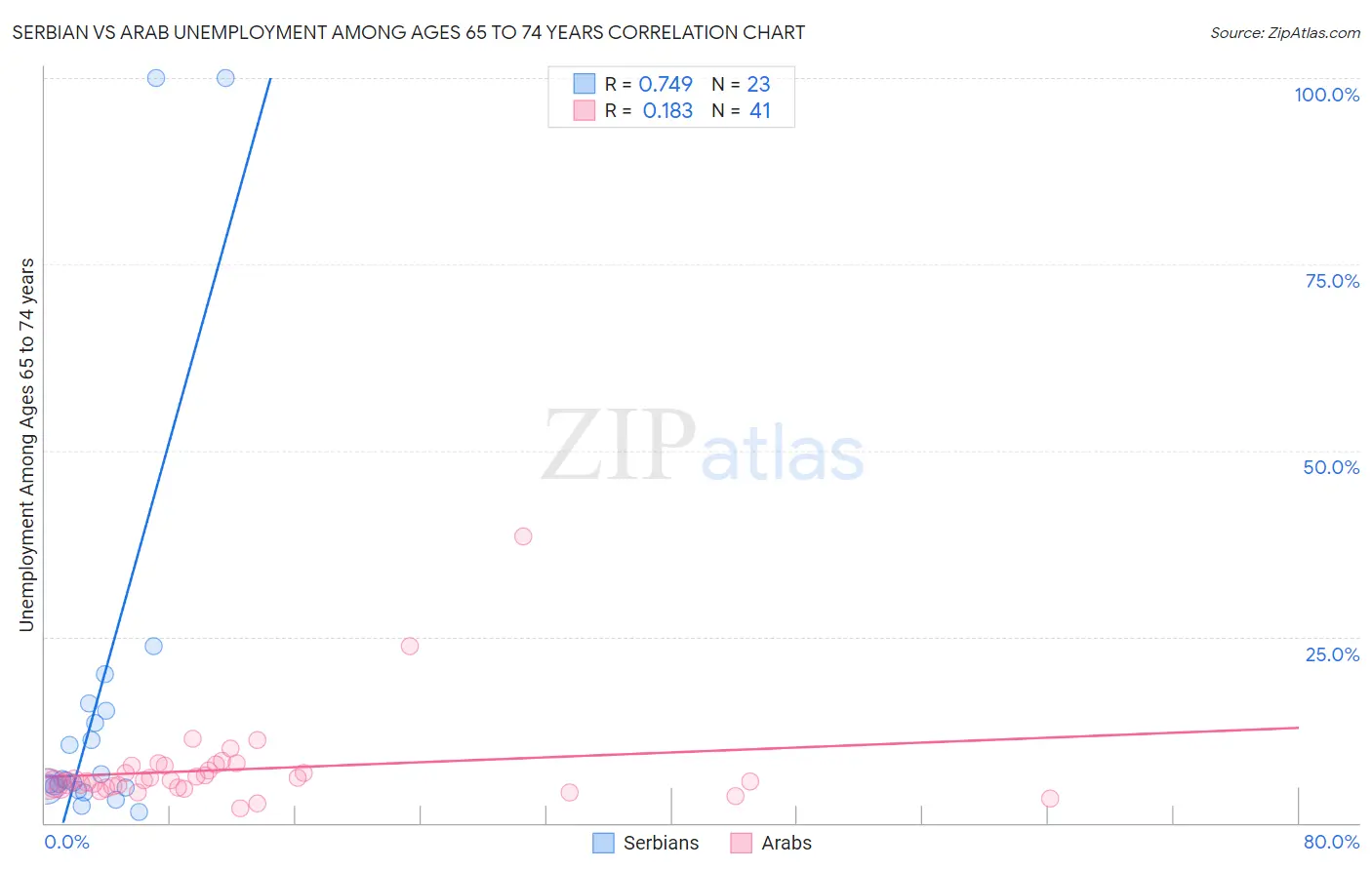 Serbian vs Arab Unemployment Among Ages 65 to 74 years