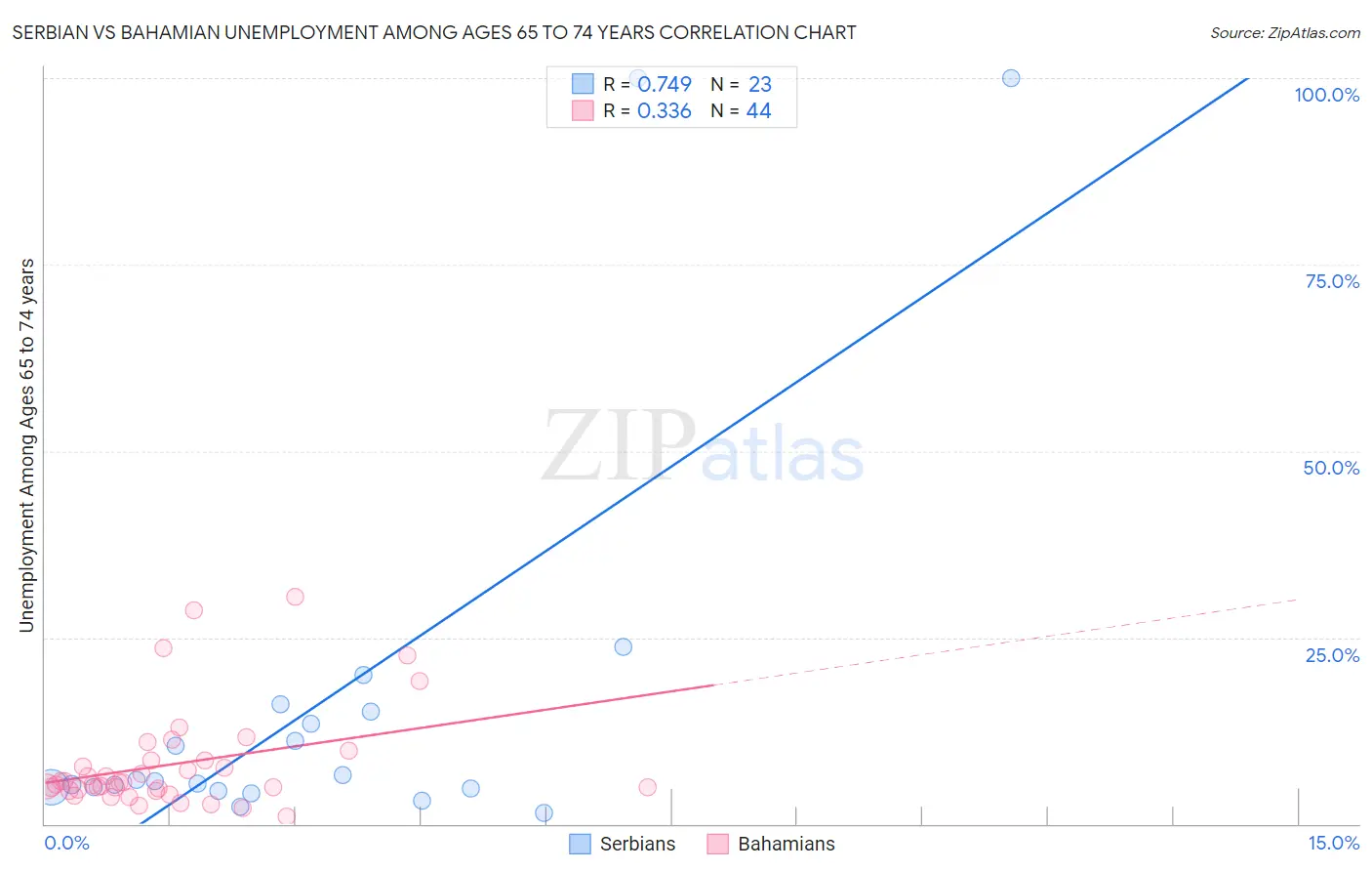 Serbian vs Bahamian Unemployment Among Ages 65 to 74 years