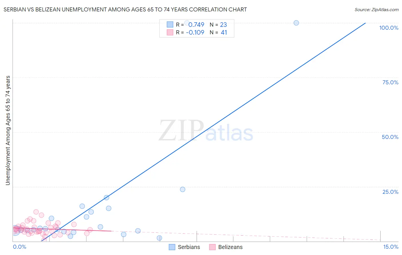 Serbian vs Belizean Unemployment Among Ages 65 to 74 years