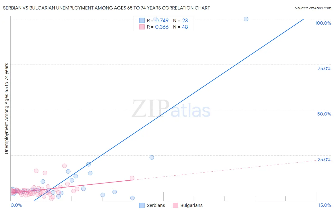 Serbian vs Bulgarian Unemployment Among Ages 65 to 74 years