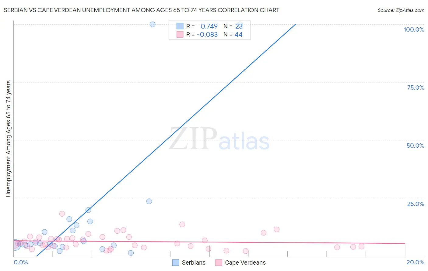 Serbian vs Cape Verdean Unemployment Among Ages 65 to 74 years
