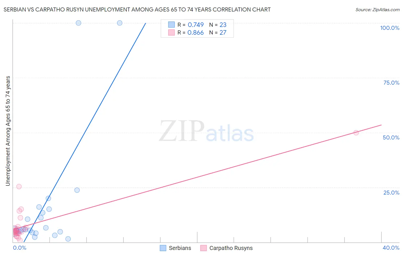 Serbian vs Carpatho Rusyn Unemployment Among Ages 65 to 74 years