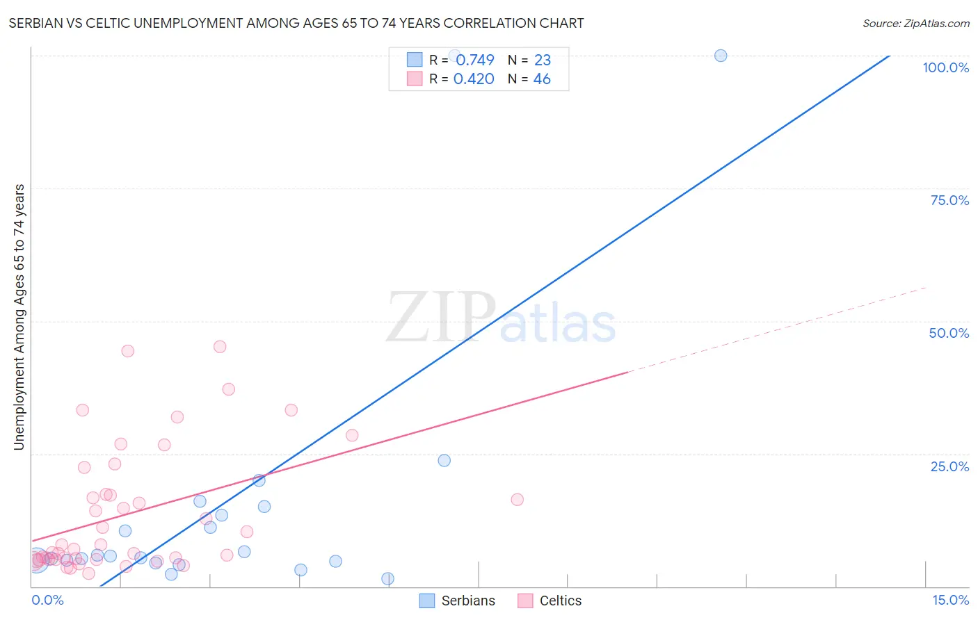 Serbian vs Celtic Unemployment Among Ages 65 to 74 years