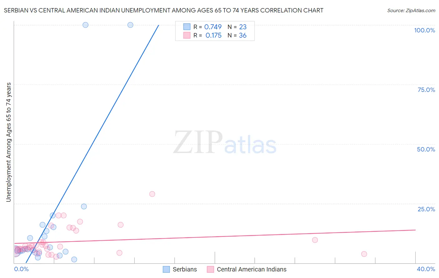 Serbian vs Central American Indian Unemployment Among Ages 65 to 74 years