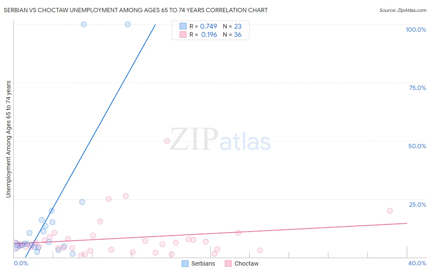 Serbian vs Choctaw Unemployment Among Ages 65 to 74 years
