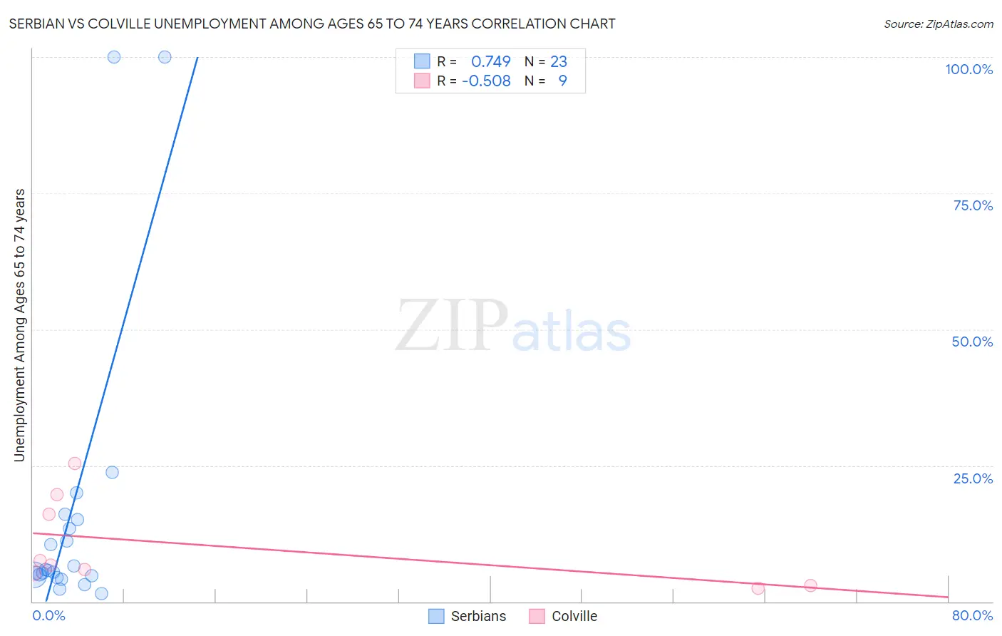 Serbian vs Colville Unemployment Among Ages 65 to 74 years