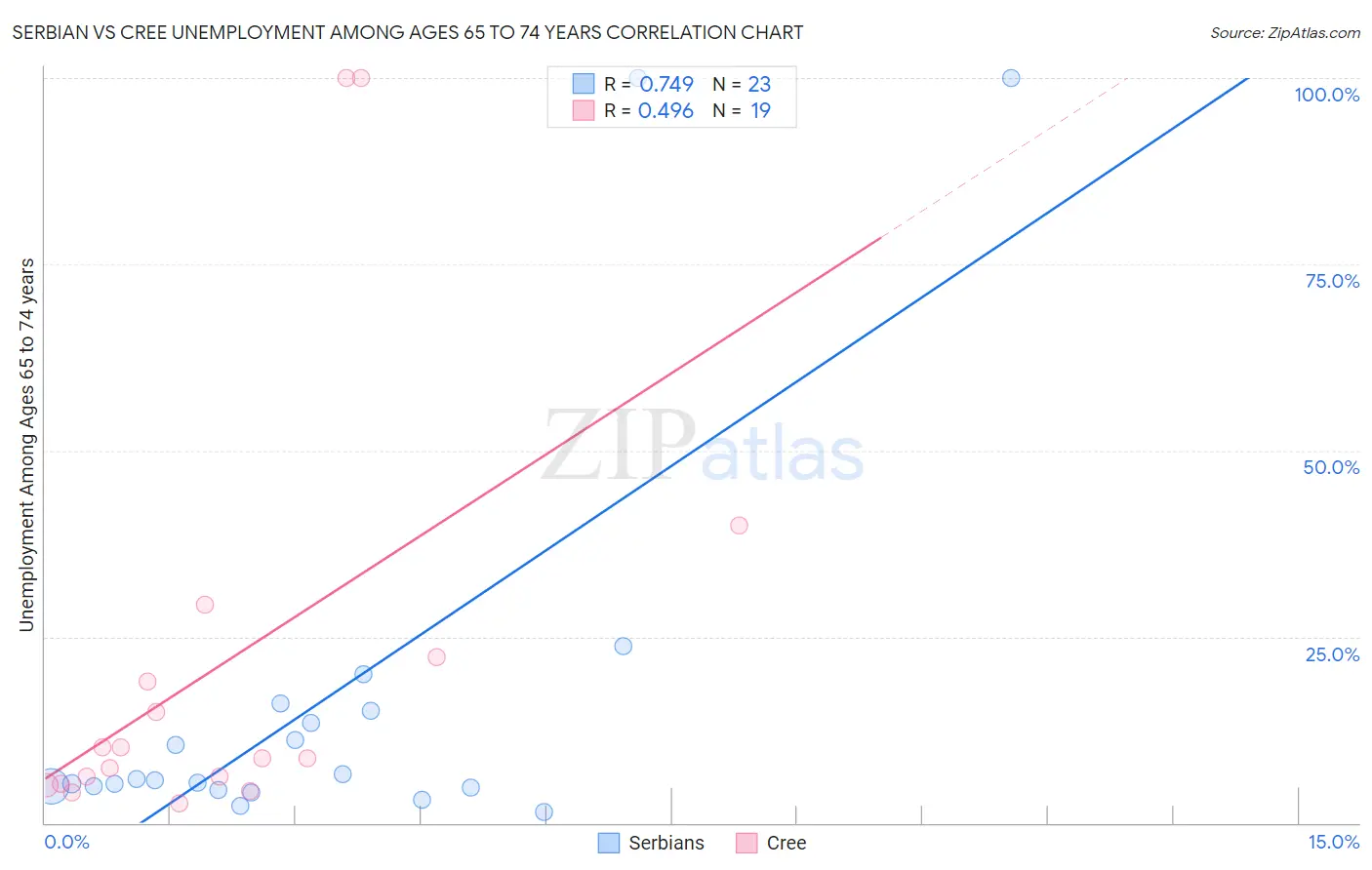 Serbian vs Cree Unemployment Among Ages 65 to 74 years