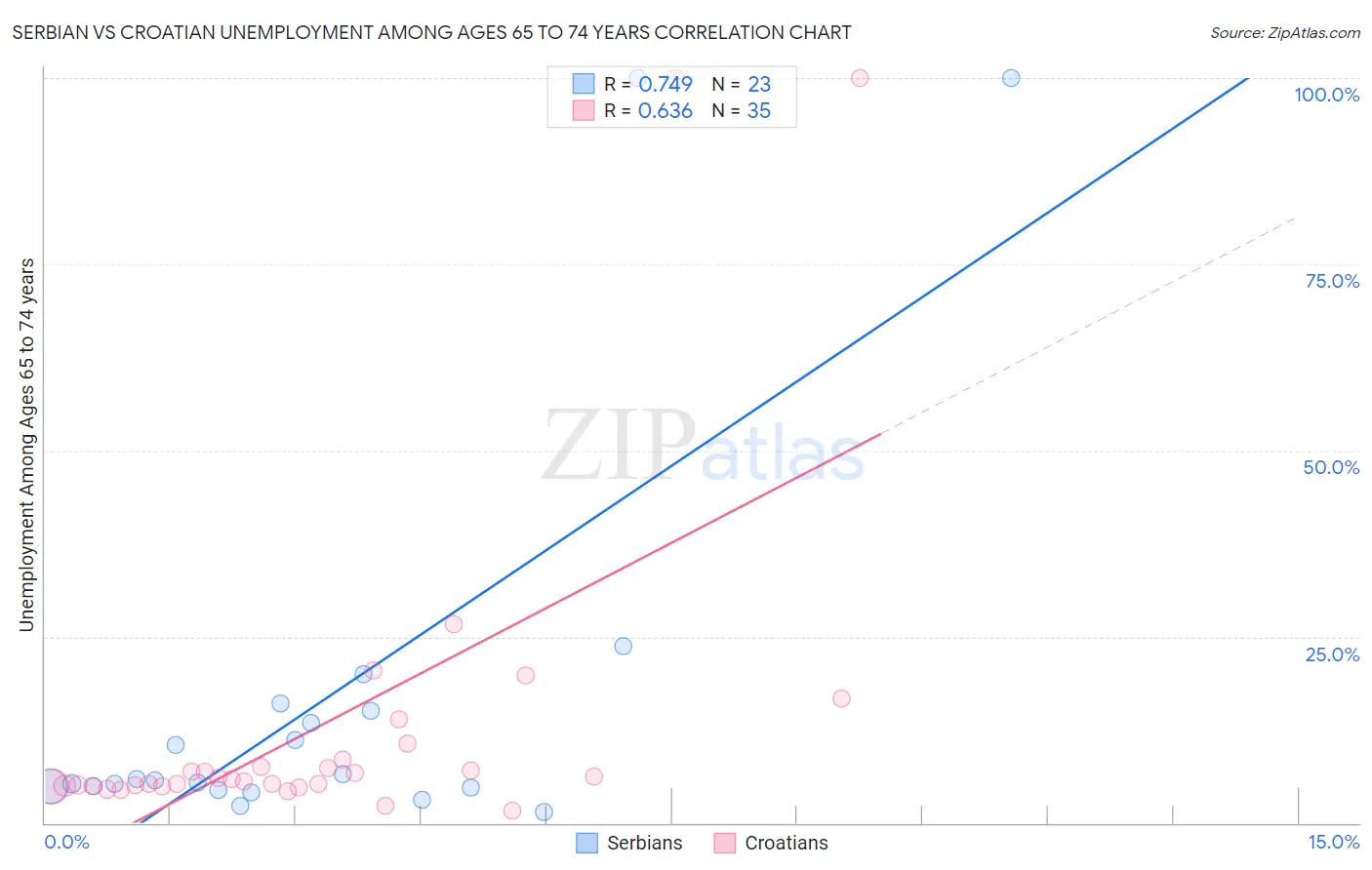 Serbian vs Croatian Unemployment Among Ages 65 to 74 years