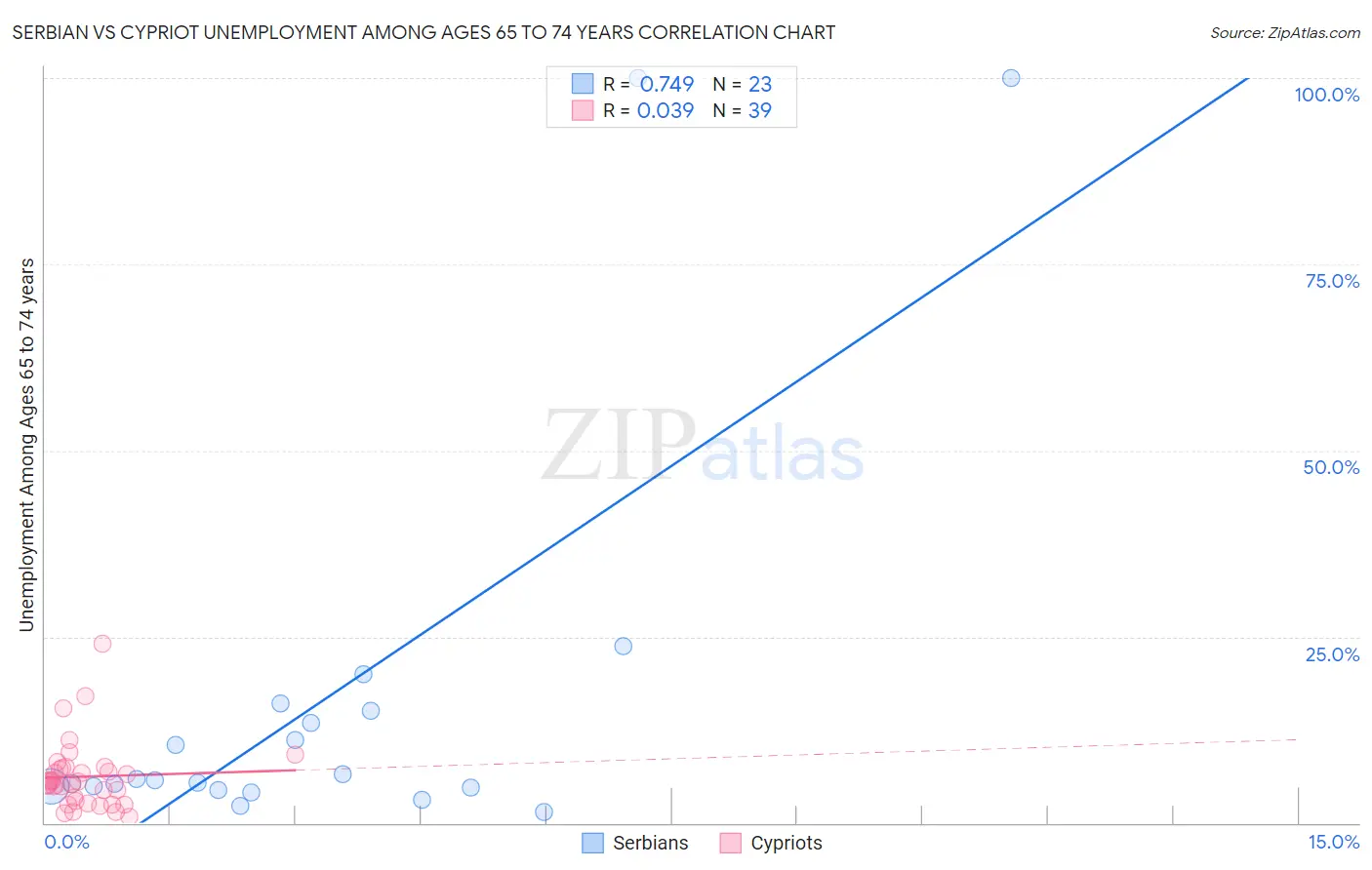 Serbian vs Cypriot Unemployment Among Ages 65 to 74 years