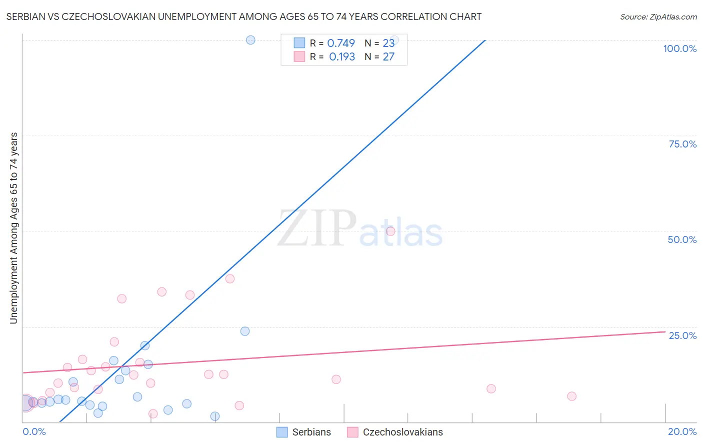 Serbian vs Czechoslovakian Unemployment Among Ages 65 to 74 years