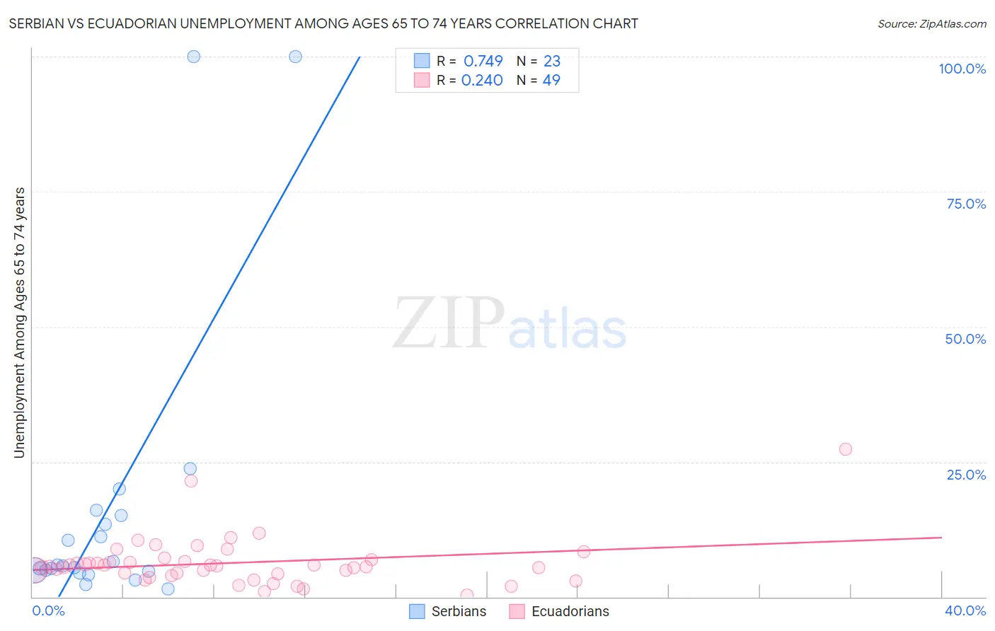 Serbian vs Ecuadorian Unemployment Among Ages 65 to 74 years