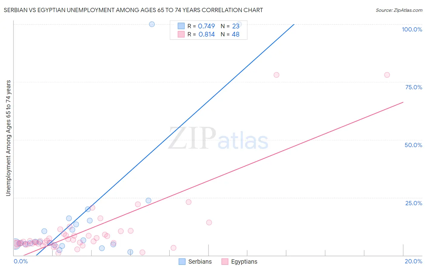 Serbian vs Egyptian Unemployment Among Ages 65 to 74 years