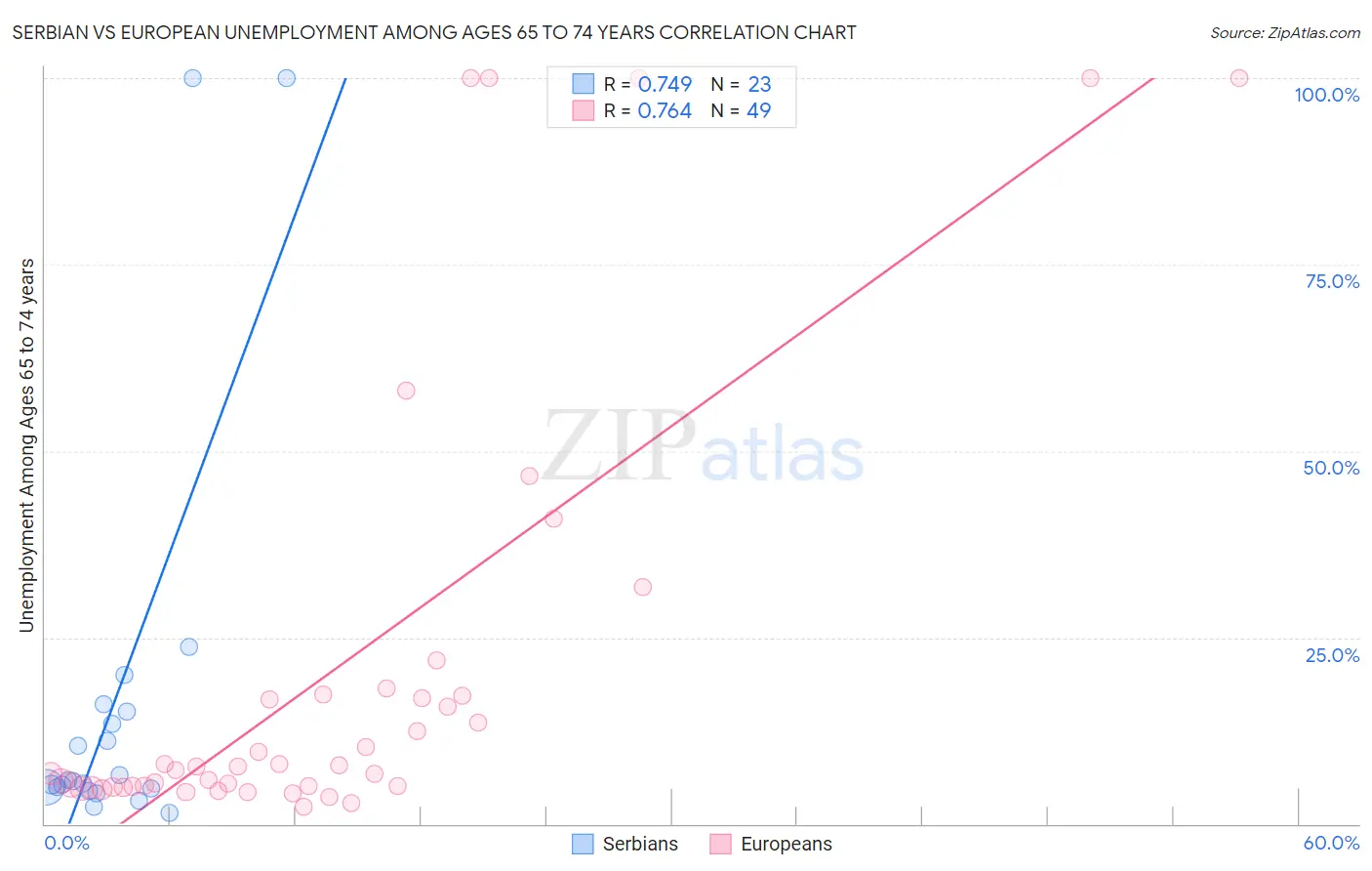 Serbian vs European Unemployment Among Ages 65 to 74 years