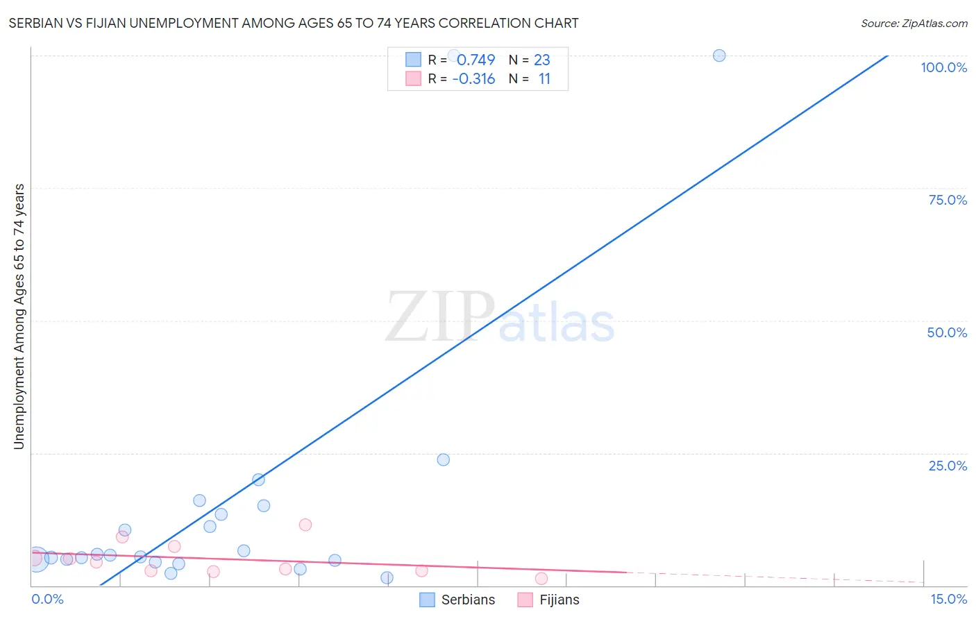 Serbian vs Fijian Unemployment Among Ages 65 to 74 years