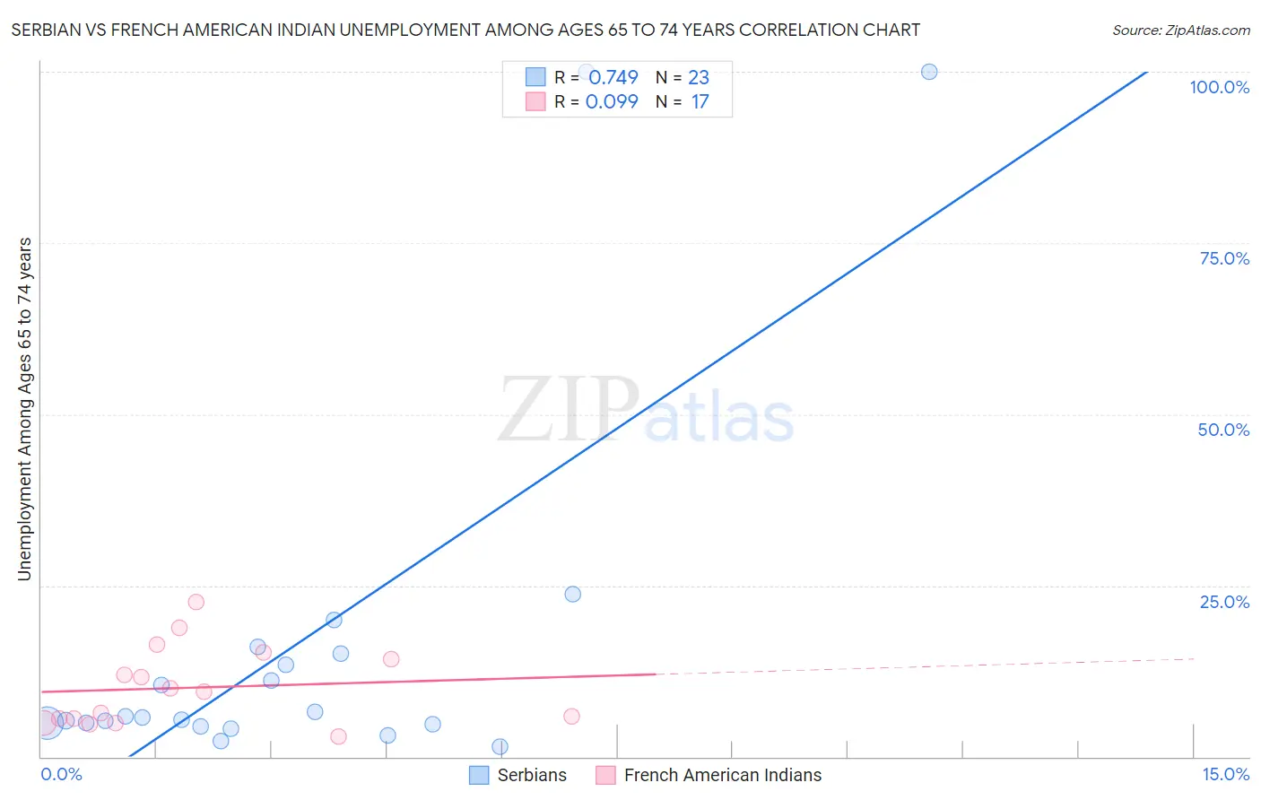 Serbian vs French American Indian Unemployment Among Ages 65 to 74 years