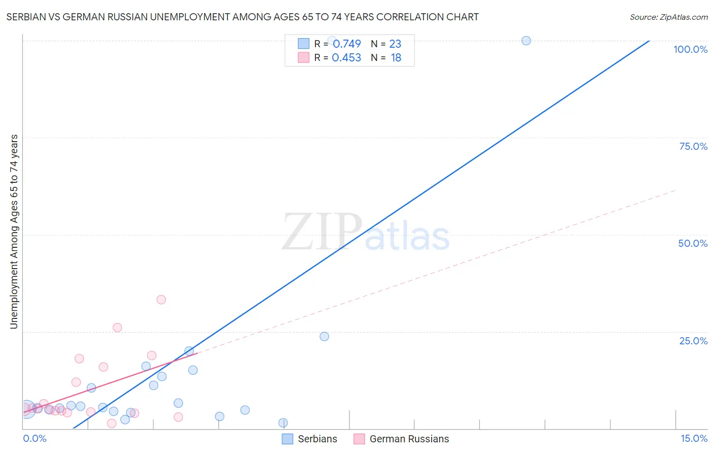 Serbian vs German Russian Unemployment Among Ages 65 to 74 years