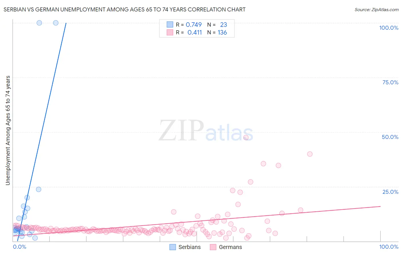 Serbian vs German Unemployment Among Ages 65 to 74 years