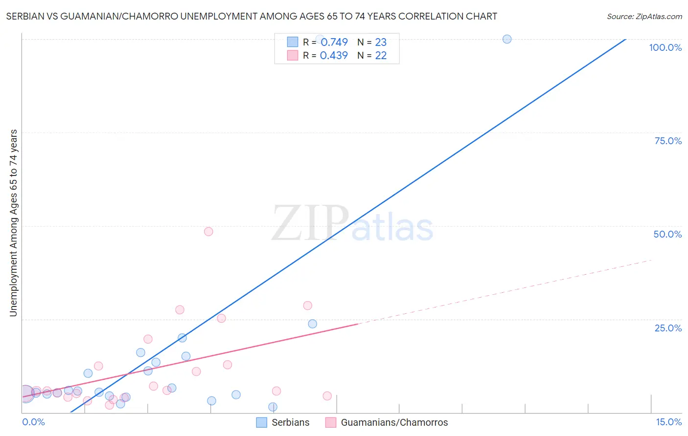 Serbian vs Guamanian/Chamorro Unemployment Among Ages 65 to 74 years