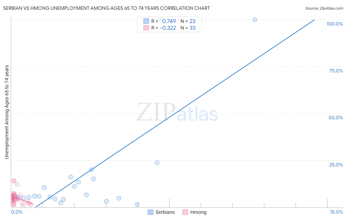 Serbian vs Hmong Unemployment Among Ages 65 to 74 years