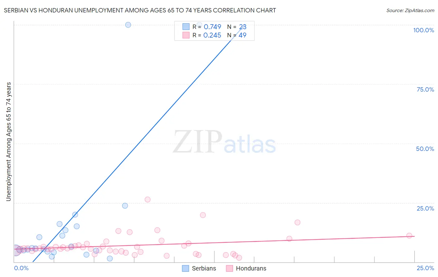 Serbian vs Honduran Unemployment Among Ages 65 to 74 years