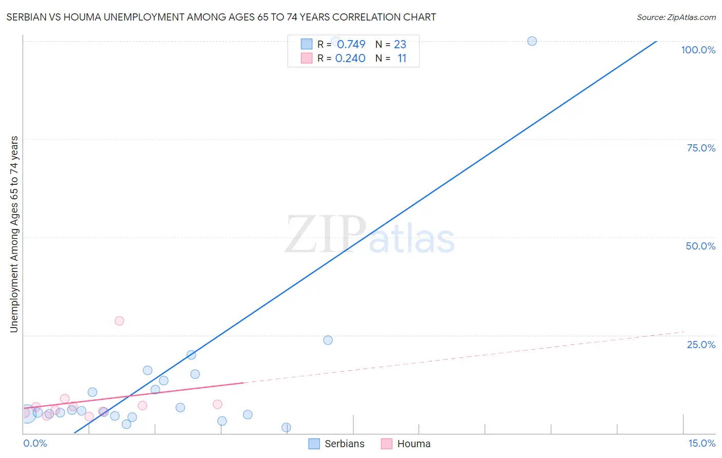 Serbian vs Houma Unemployment Among Ages 65 to 74 years